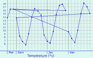 Graphique des tempratures prvues pour Harbonnires