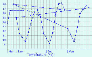 Graphique des tempratures prvues pour Auve