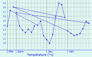 Graphique des tempratures prvues pour Pont--Marcq