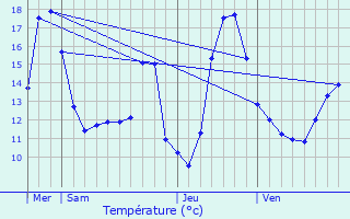 Graphique des tempratures prvues pour Cattenires