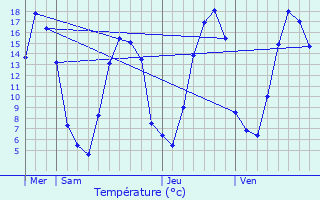 Graphique des tempratures prvues pour Elbeuf-sur-Andelle