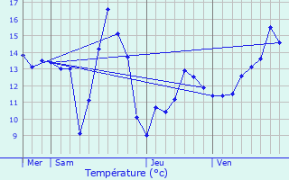 Graphique des tempratures prvues pour Belleu