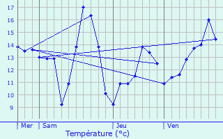Graphique des tempratures prvues pour Mchecourt