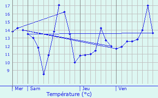 Graphique des tempratures prvues pour Vadencourt