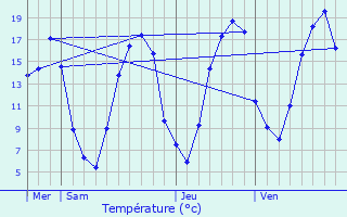 Graphique des tempratures prvues pour Bassoles-Aulers