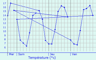 Graphique des tempratures prvues pour Mesnil-Domqueur