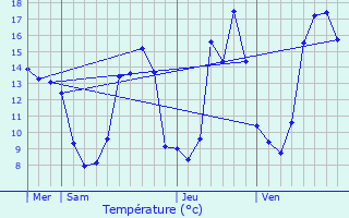 Graphique des tempratures prvues pour Le Fouilloux