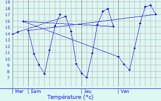 Graphique des tempratures prvues pour Kanfen