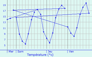 Graphique des tempratures prvues pour Crcy-au-Mont