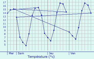 Graphique des tempratures prvues pour Le Mesnil-Simon