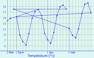 Graphique des tempratures prvues pour Beaurepaire