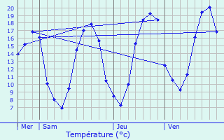 Graphique des tempratures prvues pour Courcelles-sur-Viosne