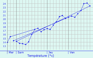 Graphique des tempratures prvues pour Aullne