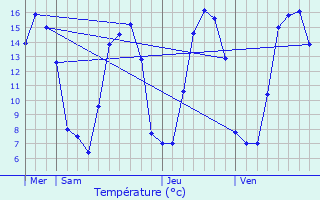 Graphique des tempratures prvues pour Bergueneuse