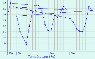 Graphique des tempratures prvues pour Manhay