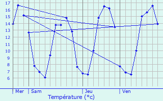 Graphique des tempratures prvues pour Mzerolles