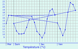 Graphique des tempratures prvues pour Trespoux-Rassiels