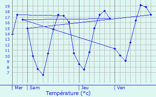 Graphique des tempratures prvues pour Brugny-Vaudancourt