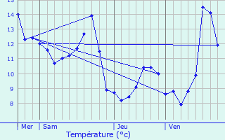 Graphique des tempratures prvues pour Orsans