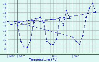 Graphique des tempratures prvues pour Brie-sous-Archiac