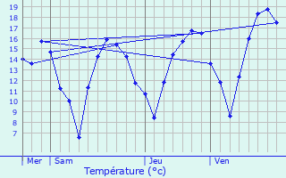 Graphique des tempratures prvues pour Clavier