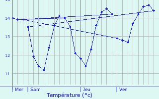 Graphique des tempratures prvues pour Ploudalmzeau