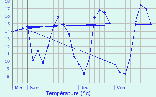 Graphique des tempratures prvues pour Trogan