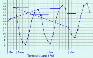 Graphique des tempratures prvues pour Mours