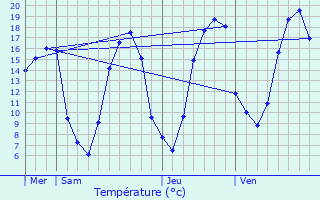 Graphique des tempratures prvues pour Aubergenville