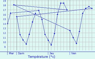 Graphique des tempratures prvues pour Wargemoulin-Hurlus