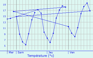 Graphique des tempratures prvues pour Chaillevois