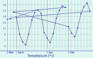 Graphique des tempratures prvues pour Vaudesson