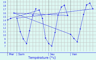 Graphique des tempratures prvues pour Basse-Rentgen