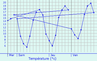 Graphique des tempratures prvues pour Vez