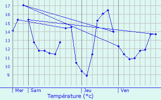 Graphique des tempratures prvues pour Solrinnes