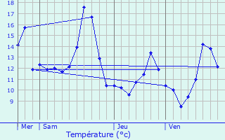 Graphique des tempratures prvues pour Ainvelle