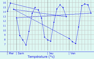 Graphique des tempratures prvues pour Valines