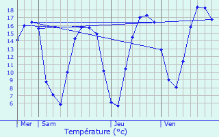 Graphique des tempratures prvues pour Maretz