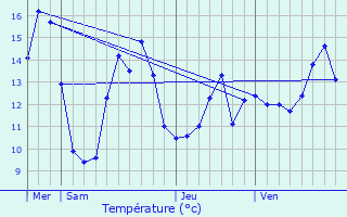 Graphique des tempratures prvues pour La Chapelle-du-Bourgay
