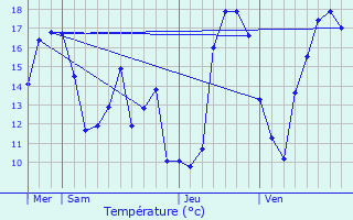 Graphique des tempratures prvues pour Pettingen