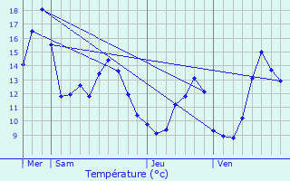 Graphique des tempratures prvues pour Aubigny-ls-Sombernon