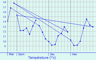 Graphique des tempratures prvues pour Saffres