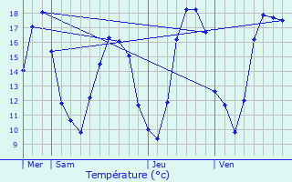 Graphique des tempratures prvues pour Saint-Remy-en-Bouzemont-Saint-Genest-et-Isson