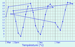 Graphique des tempratures prvues pour Beton-Bazoches