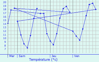 Graphique des tempratures prvues pour Allemant