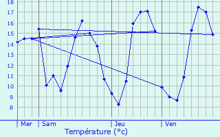 Graphique des tempratures prvues pour Le Faout