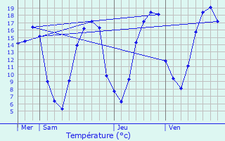 Graphique des tempratures prvues pour Parfondru