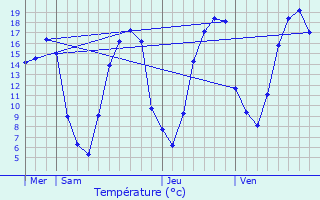 Graphique des tempratures prvues pour Vorges