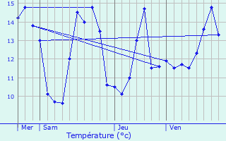 Graphique des tempratures prvues pour Autretot