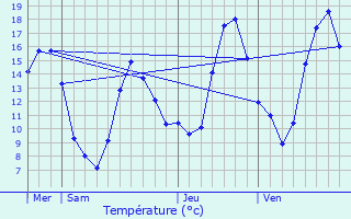 Graphique des tempratures prvues pour Meunet-Planches